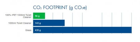 CO2 Kalkulation